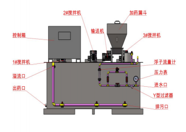 集自動配料、溶解、投加于一體，全自動運(yùn)行，干投機(jī)的高精度輸送及加熱裝置的巧妙設(shè)計(jì)，可減少結(jié)塊(粒)現(xiàn)象，干粉、進(jìn)水均可調(diào)整，可制備任意濃度的藥液，設(shè)備全自動運(yùn)行。