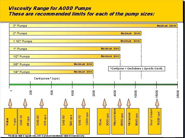 氣動(dòng)泵 粘度和口徑選擇.jpg